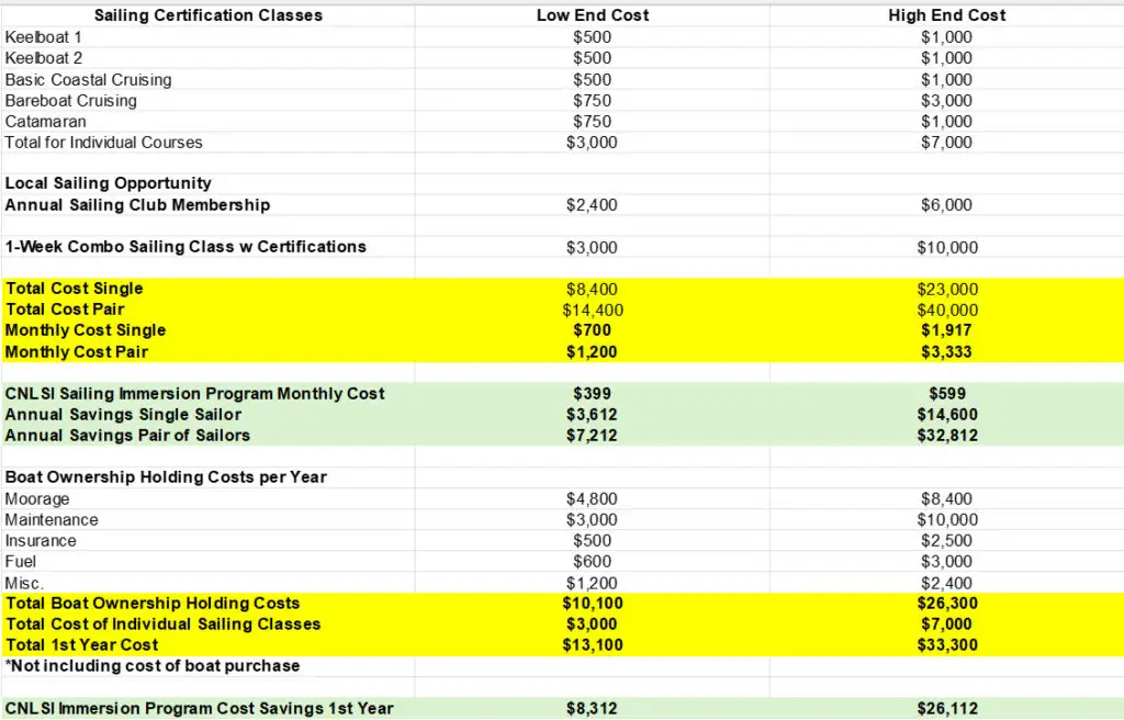 Sailing Program Cost analysis spreadsheet